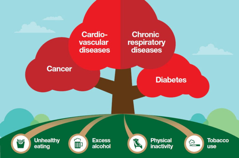 Epidemiology, Risk Factors and Prevention of NCDs